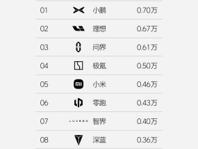 理想连续36周的新势力销量冠军被小鹏汽车终结|界面新闻 · 汽车