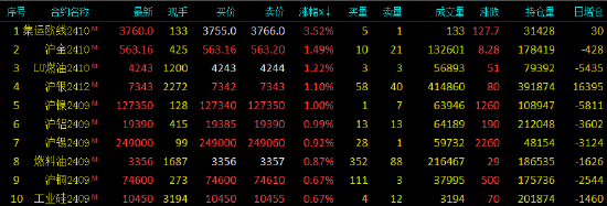 早盘开盘|国内期货主力合约跌多涨少，纯碱跌超3%