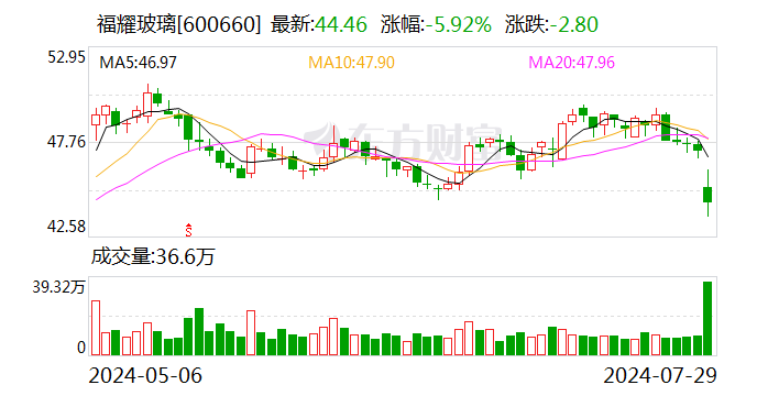 福耀玻璃：上半年归母净利润34.99亿元 同比增长23.35%