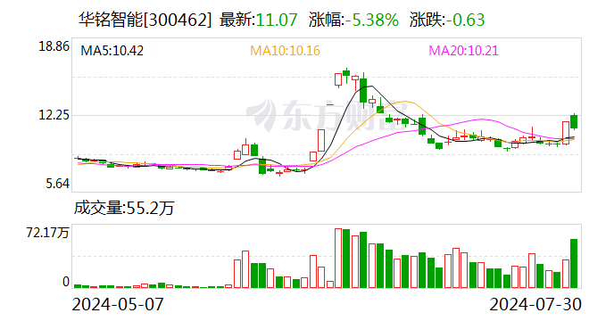 华铭智能下跌5.38% 获机构净买入1518万元