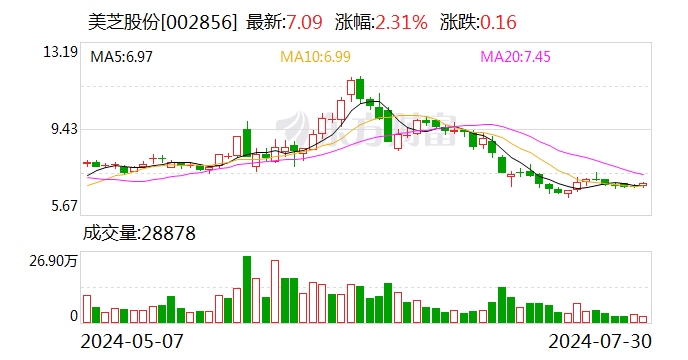 美芝股份：第二季度新签订单金额合计约1.49亿元