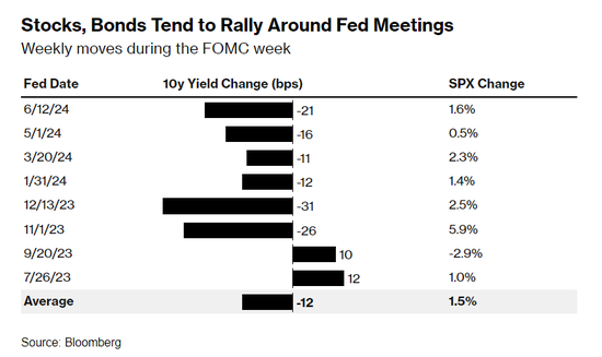 美联储开会，“股债齐飞”的好戏或再次上映？