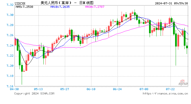 人民币中间价报7.1346，上调18点