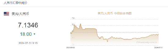 人民币中间价报7.1346，上调18点