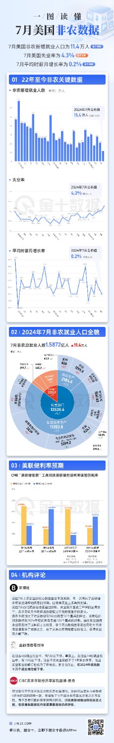 一图读懂美国7月非农就业报告