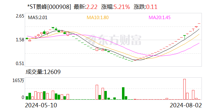 *ST景峰：公司股价可能存在非理性炒作等情形