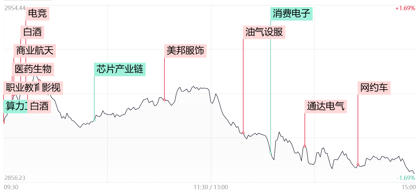 【每日收评】全市场仅500余股飘红 三大指数均创调整新低 高位人气股抱团逆势火爆