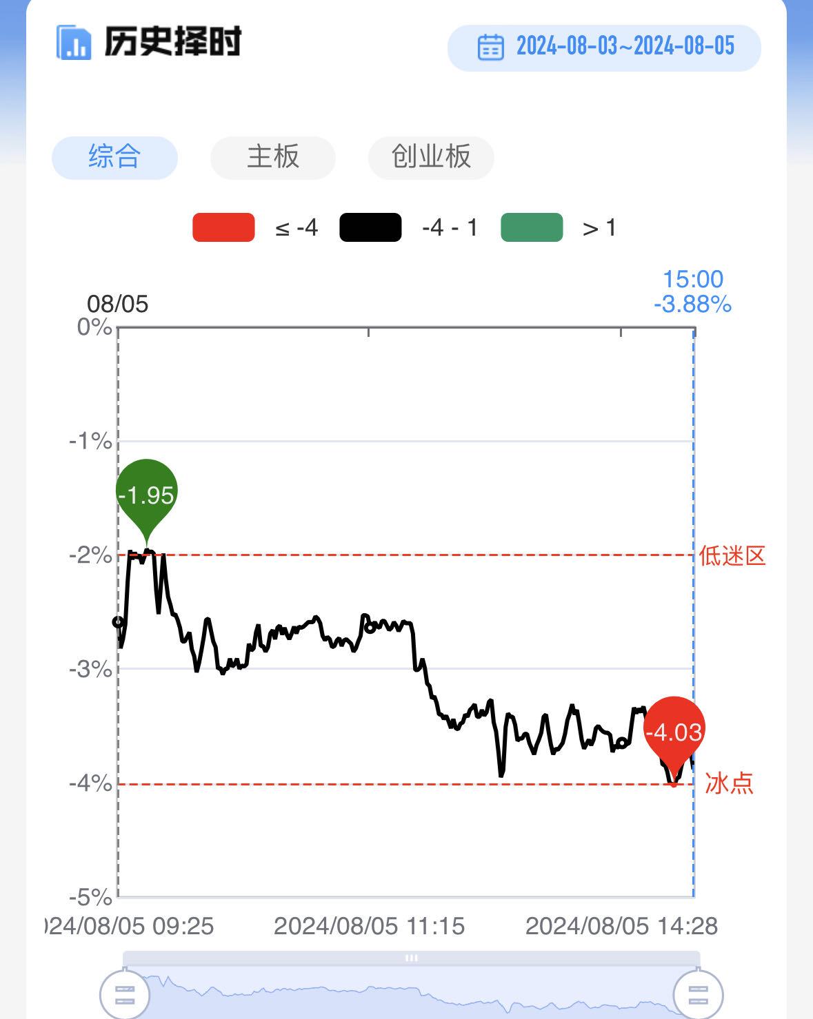 【每日收评】全市场仅500余股飘红 三大指数均创调整新低 高位人气股抱团逆势火爆