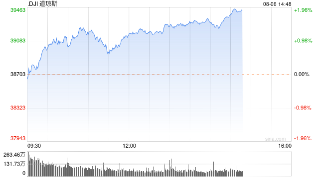 早盘：美股继续上扬 道指上涨270点