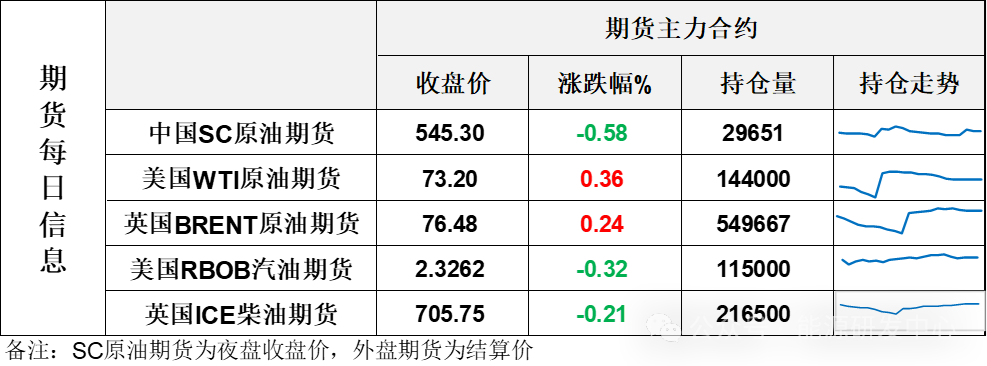 供需报告偏利空，压低投资者预期，市场信心维持低位