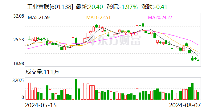 工业富联：大手笔分红115.2亿 每10股派现5.8元 8月14日股权登记