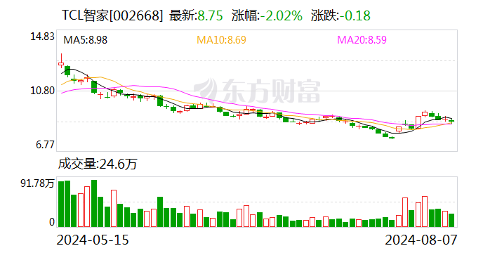 TCL智家：上半年归母净利润5.59亿元 同比增长32.65%