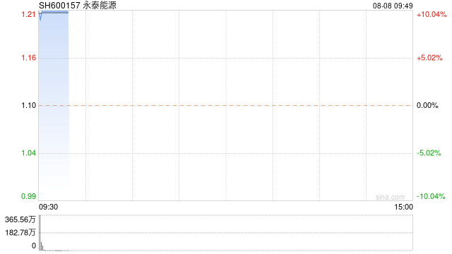 永泰能源复牌一字涨停 拟通过发行股份购买天悦煤业51.0095%股权