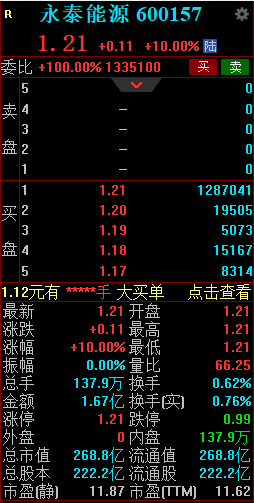 永泰能源复牌一字涨停 拟通过发行股份购买天悦煤业51.0095%股权