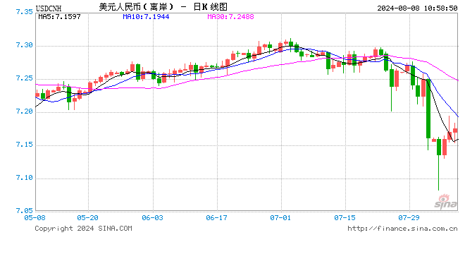 人民币中间价报7.1460，下调74点