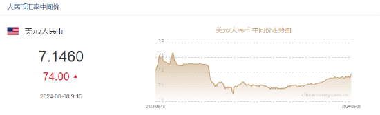 人民币中间价报7.1460，下调74点