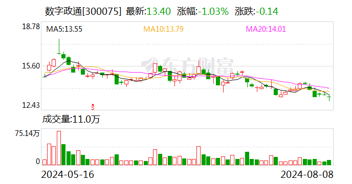 数字政通：高管计划减持不超过145.7万股