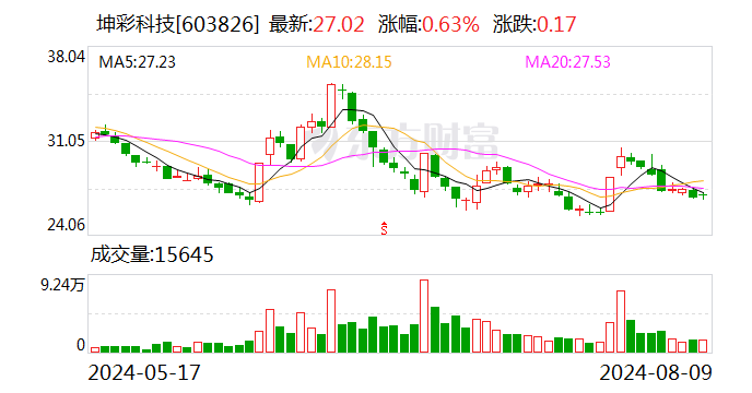 坤彩科技：8月9日召开董事会会议