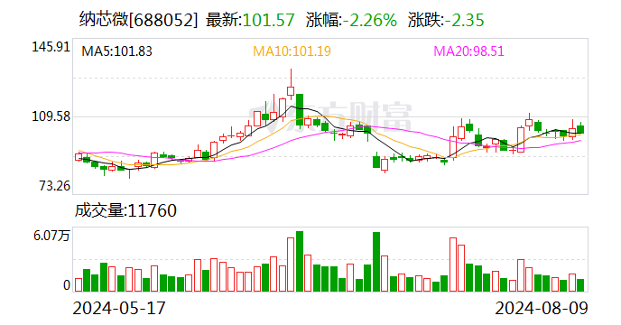 筹划1年后 纳芯微终止收购昆腾微67.6%股份的意向