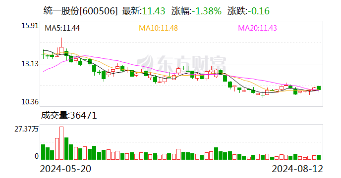 统一股份：上半年净利2266.62万元 同比扭亏