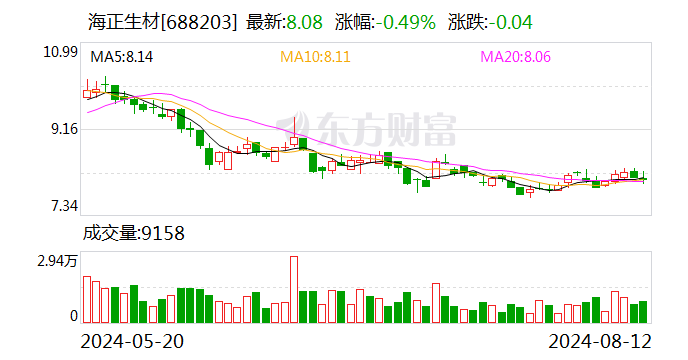 海正生材上半年实现营收同比增长29.19% 行业产能状况受关注