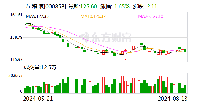 北向资金今日净卖出25.27亿元 五粮液遭净卖出2.27亿元