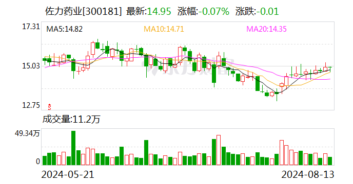 佐力药业：8月13日回购股份432800股