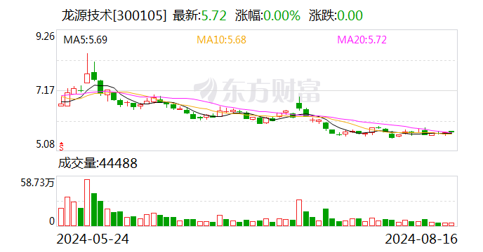 龙源技术：2024年半年度净利润约1200万元 同比增加125.11%