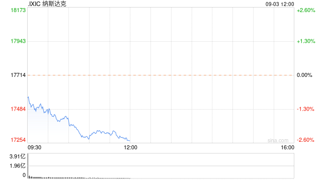 早盘：美股下滑科技股领跌 纳指下跌1.3%