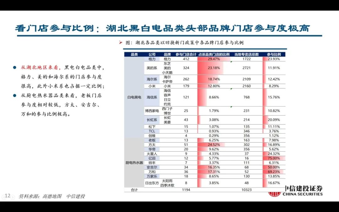 【中信建投家电 | 动态】以旧换新短期成效初显，头部品牌优势突出（2024年9.2-9.6周观点） - 拷贝