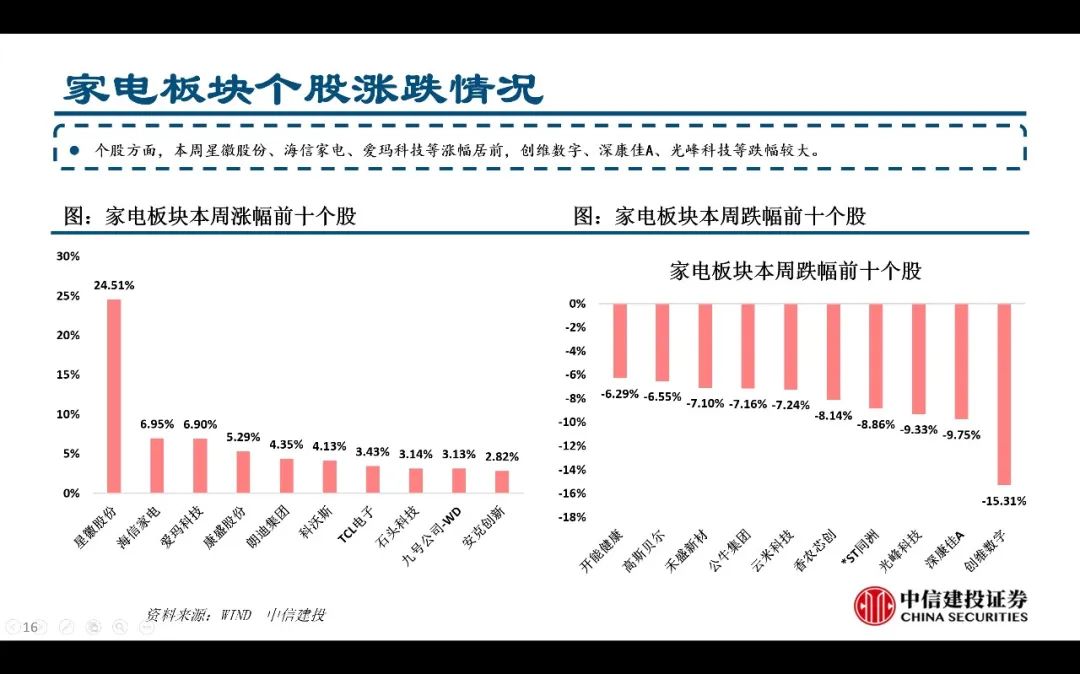 【中信建投家电 | 动态】以旧换新短期成效初显，头部品牌优势突出（2024年9.2-9.6周观点） - 拷贝