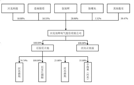 三次抽检不合格被通报！旭辉电气和供应商“关系匪浅”