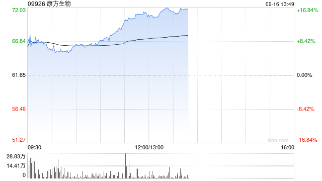 康方生物早盘涨超8% 依沃西头对头K药达到显著PFS优效