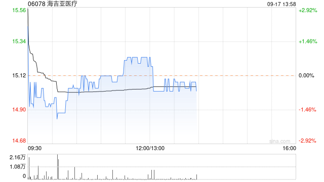 海吉亚医疗9月16日斥资910.4万港元回购61.42万股