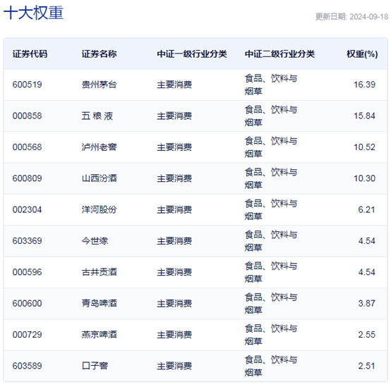 大消费集体反弹，酒ETF半日涨幅近4%