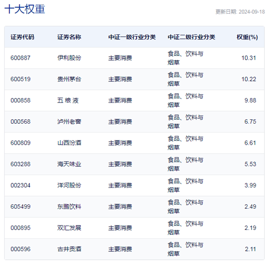 大消费集体反弹，酒ETF半日涨幅近4%