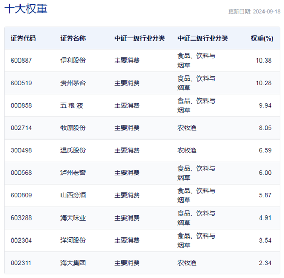 大消费集体反弹，酒ETF半日涨幅近4%