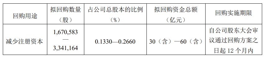 贵州茅台拟以30亿元至60亿元回购股份，回购价格不超过1795.78元/股